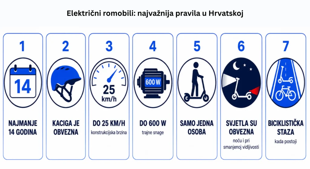 Najvažnija pravila za vožnju električnih romobila u Hrvatskoj.