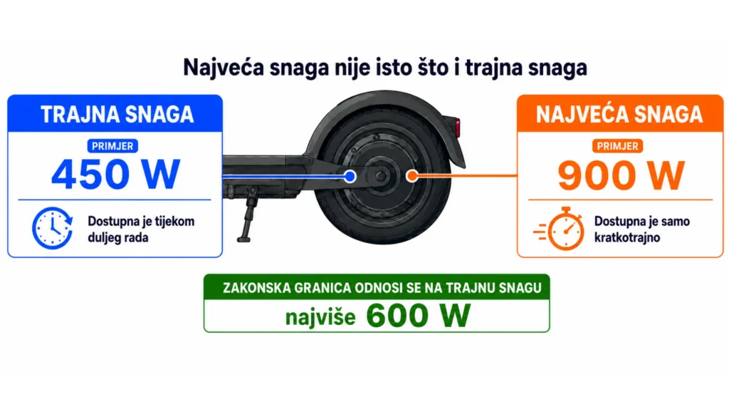 Razlika između trajne snage od 450 W i najveće snage od 900 W na električnom romobilu